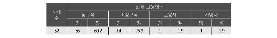 취업한 일자리의 현재 고용형태