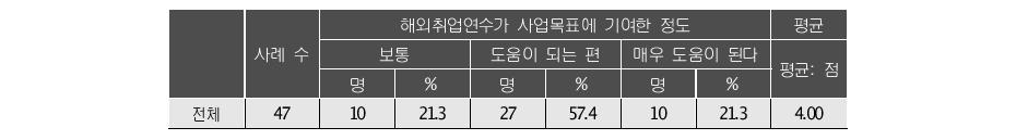 글로벌취업 지원사업 사업목표에 기여한 정도 -위탁기관