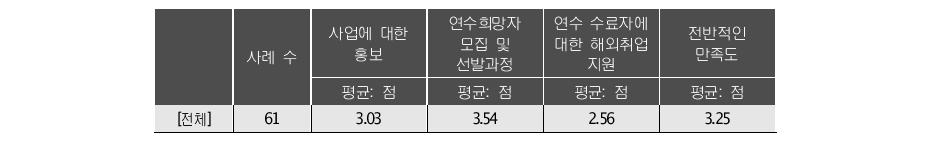 해외전시회 해외인턴사업 사업운영 주체의 업무진행 만족도