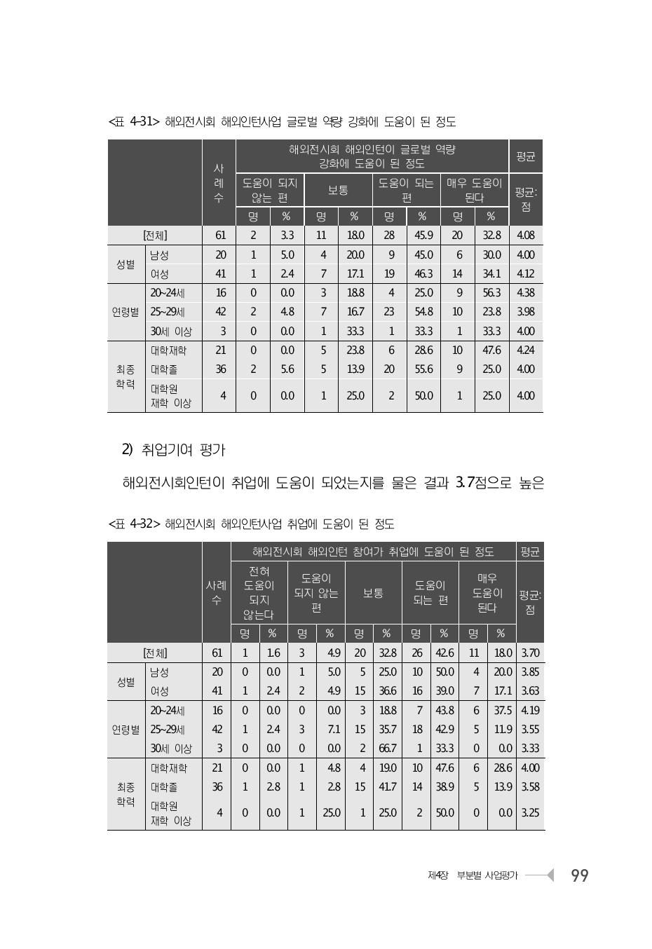 해외전시회 해외인턴사업 글로벌 역량 강화에 도움이 된 정도