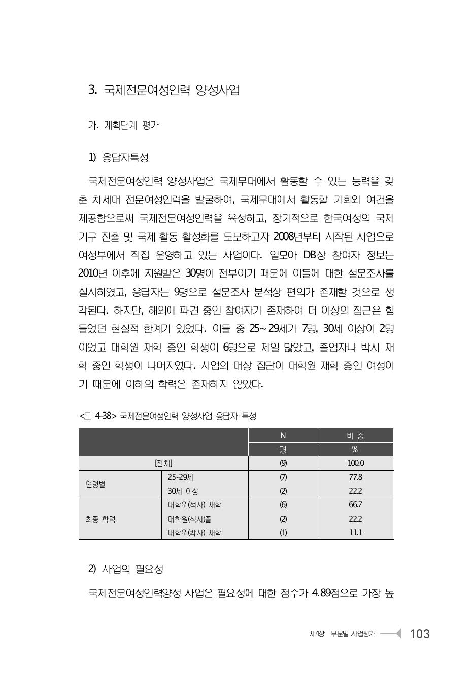 국제전문여성인력 양성사업 응답자 특성