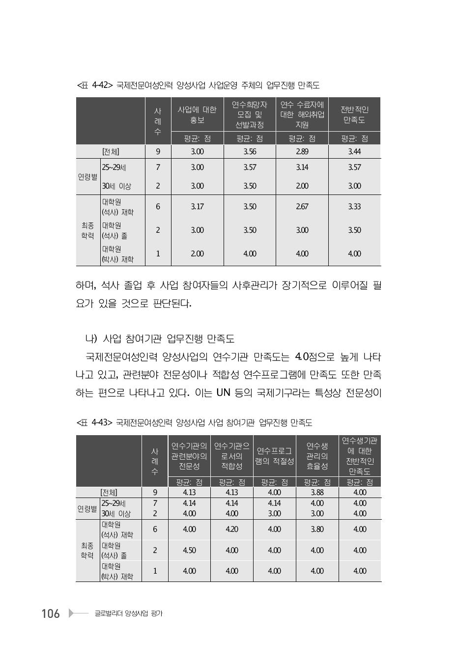 국제전문여성인력 양성사업 사업운영 주체의 업무진행 만족도