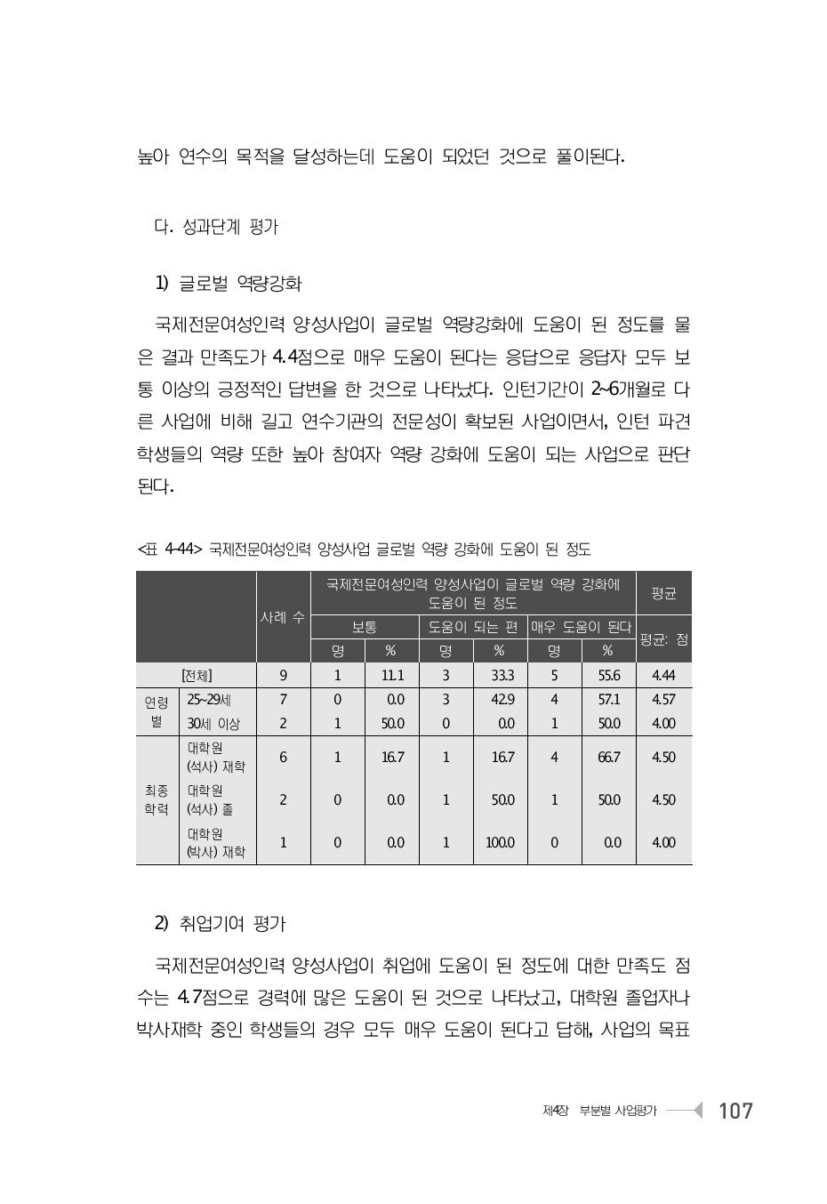 국제전문여성인력 양성사업 글로벌 역량 강화에 도움이 된 정도