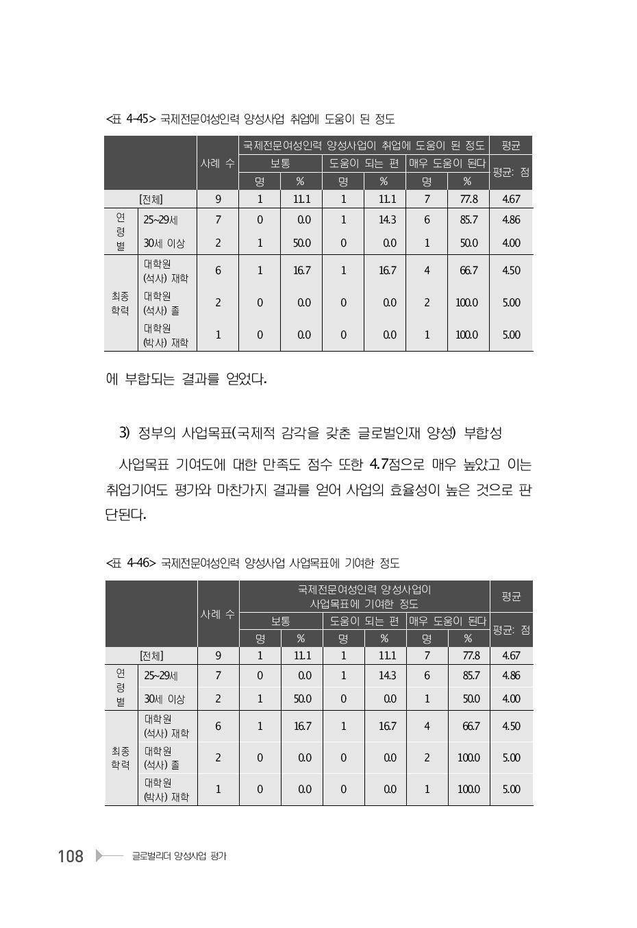 국제전문여성인력 양성사업 사업목표에 기여한 정도