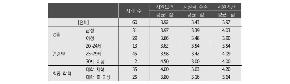 지원요건에 대한 적절성 정도