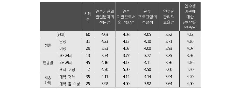 사업 참여기관 업무진행 만족도