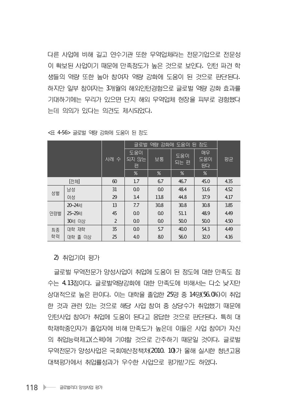 글로벌 역량 강화에 도움이 된 정도