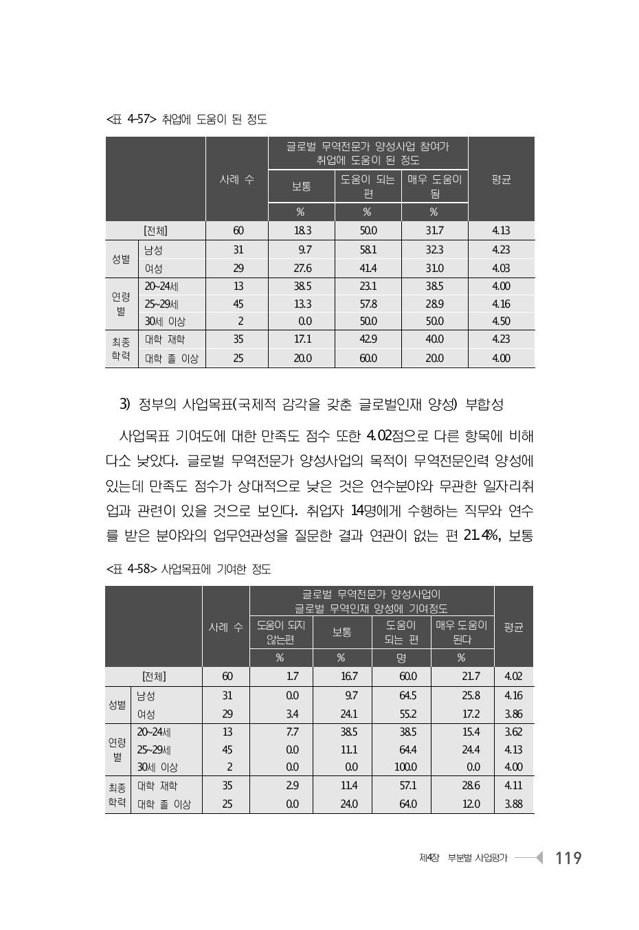 취업에 도움이 된 정도