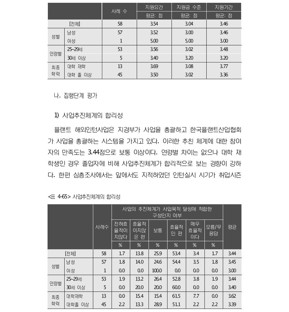 지원요건에 대한 적절성 정도