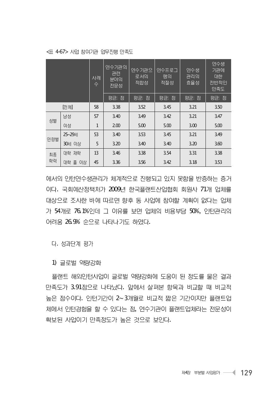 사업 참여기관 업무진행 만족도