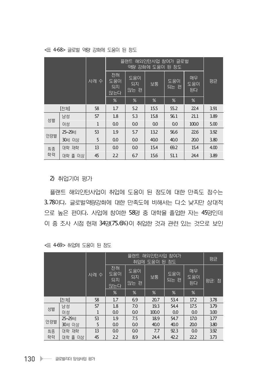 취업에 도움이 된 정도