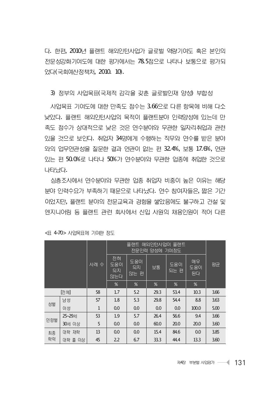 사업목표에 기여한 정도