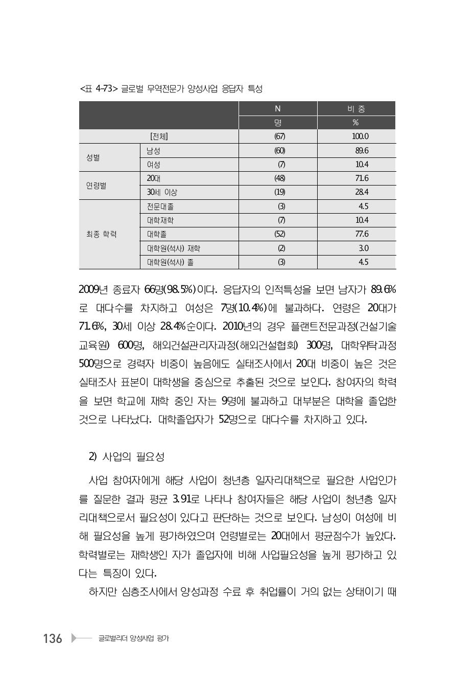 글로벌 무역전문가 양성사업 응답자 특성