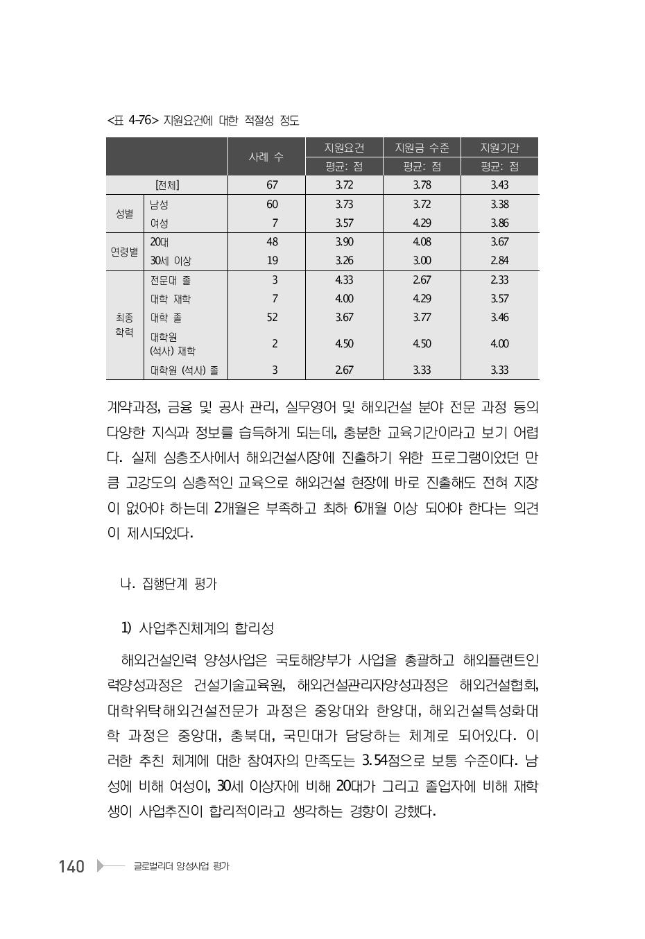 지원요건에 대한 적절성 정도