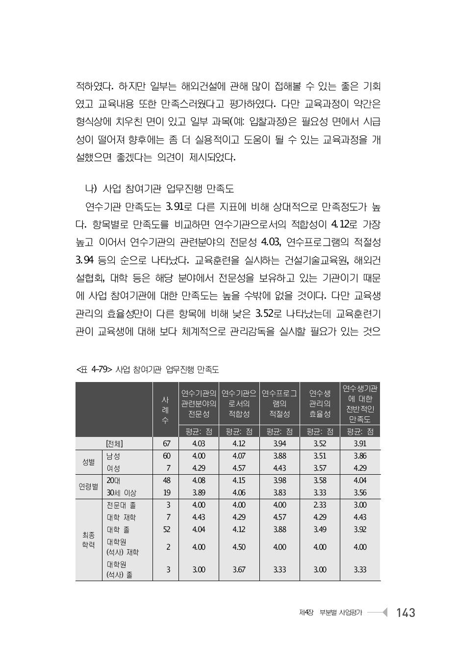 사업 참여기관 업무진행 만족도