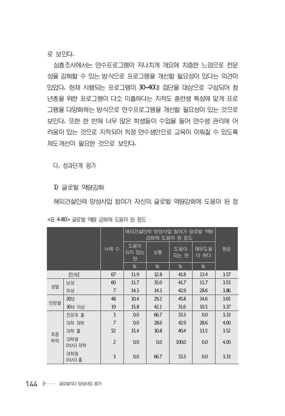 글로벌 역량 강화에 도움이 된 정도