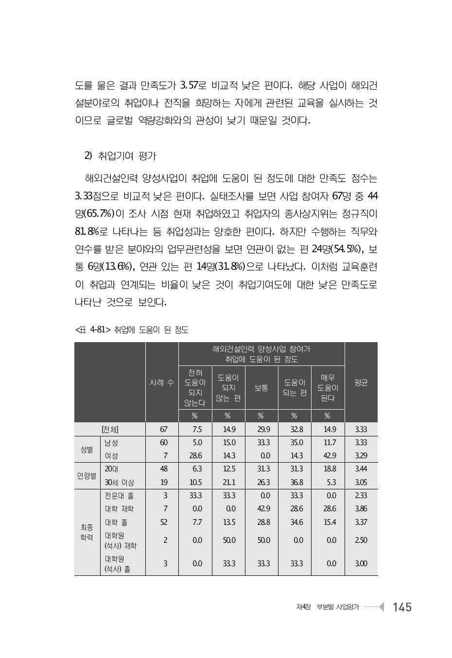 취업에 도움이 된 정도