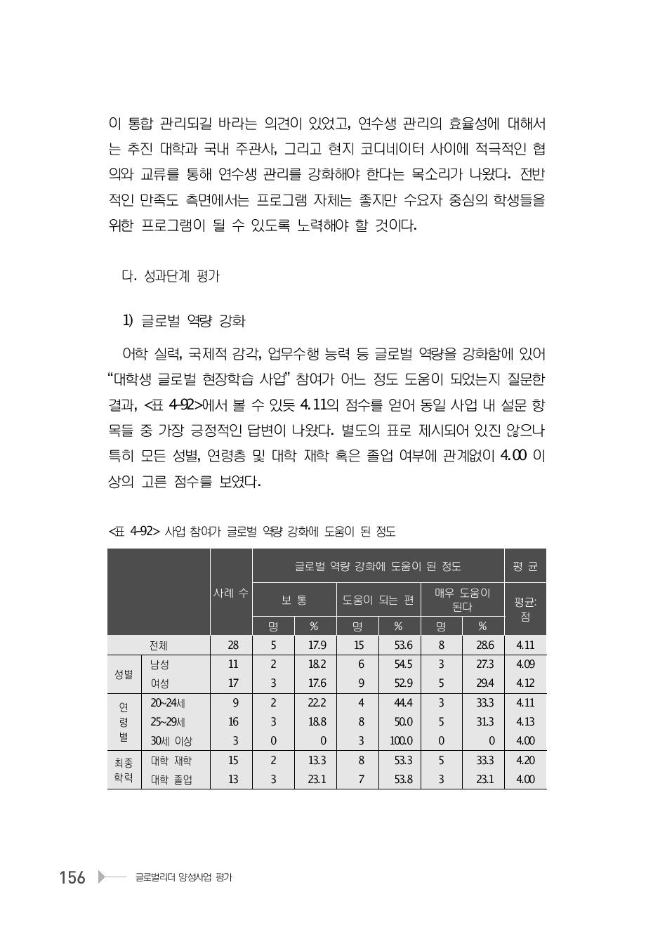 사업 참여가 글로벌 역량 강화에 도움이 된 정도