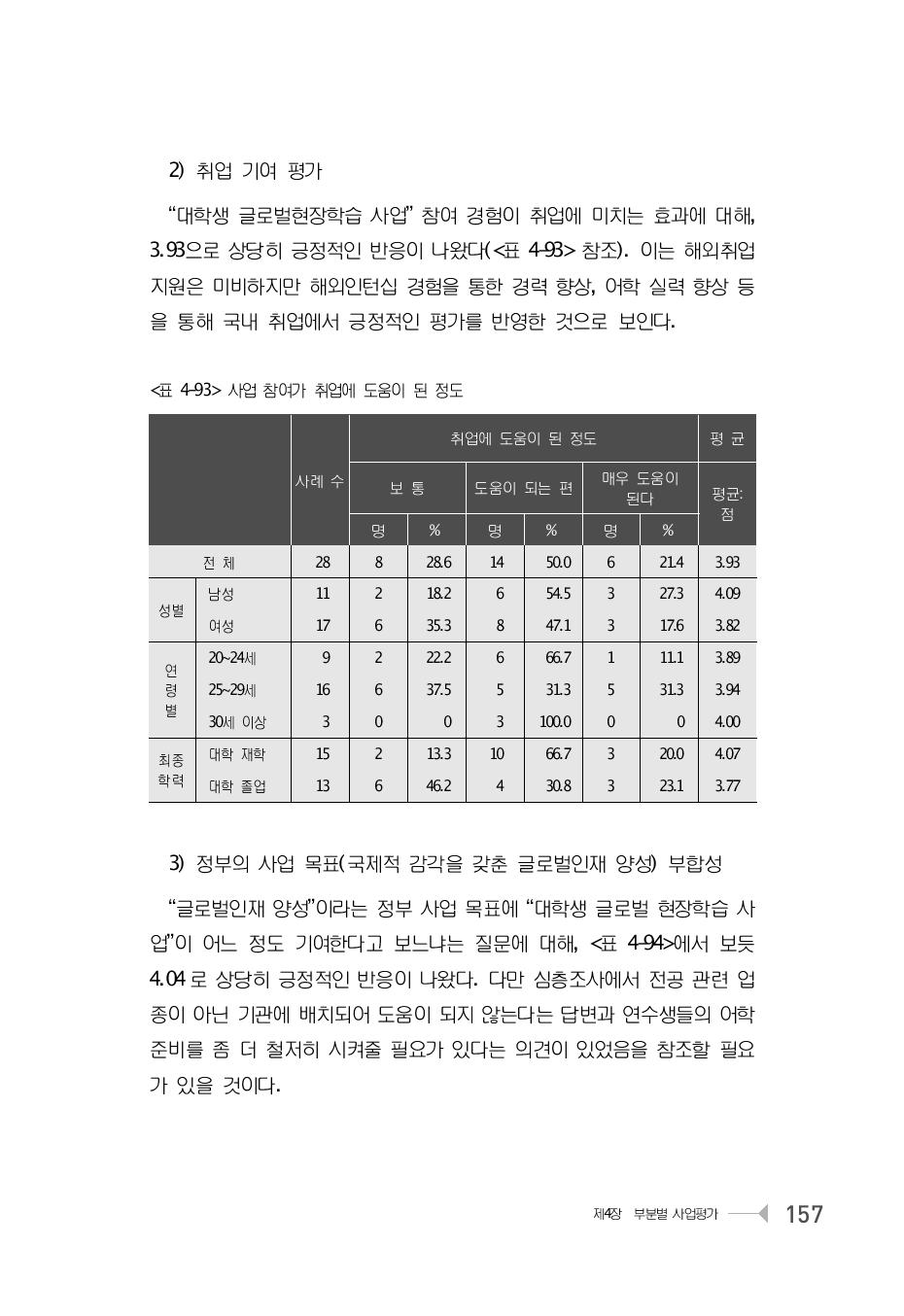 사업 참여가 취업에 도움이 된 정도