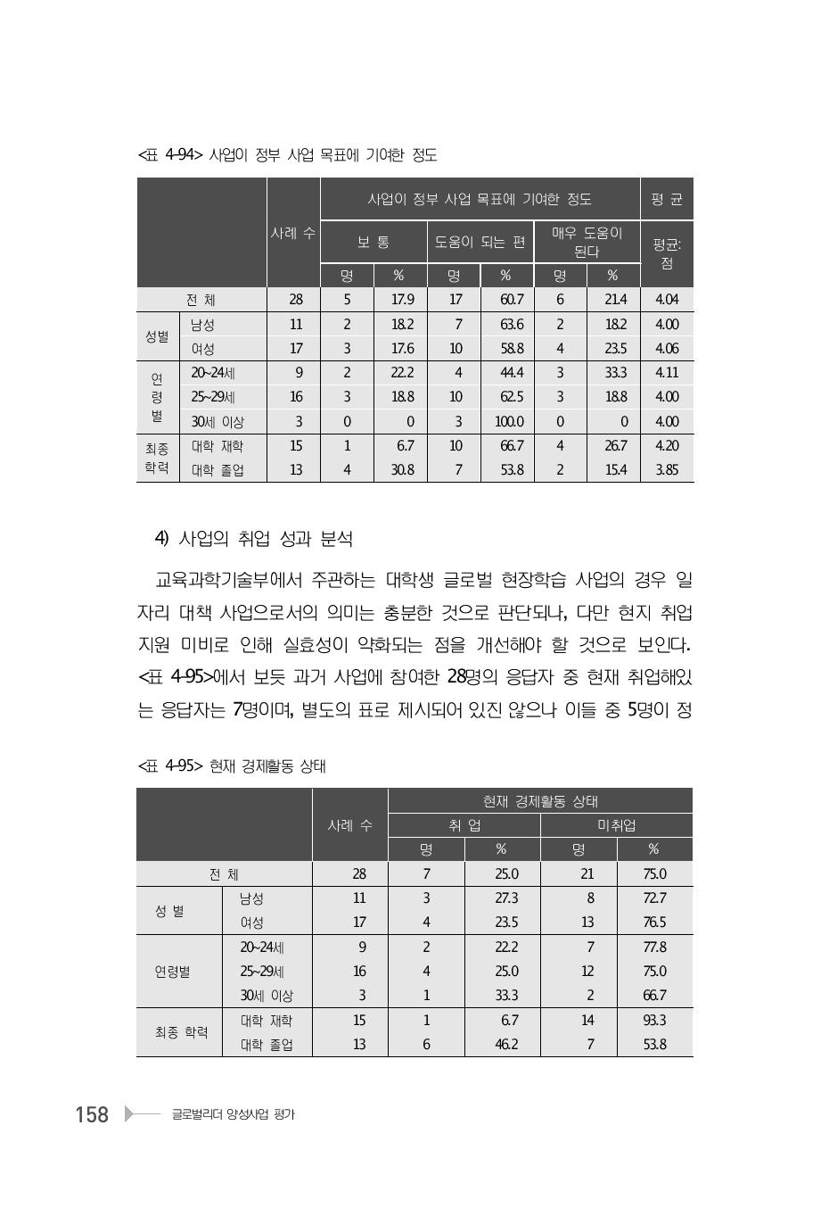 사업이 정부 사업 목표에 기여한 정도