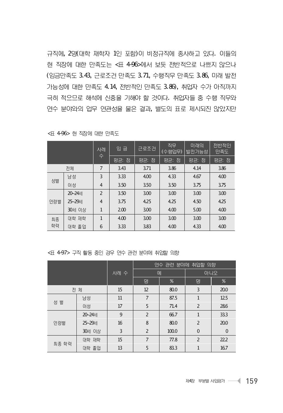 구직 활동 중인 경우 연수 관련 분야에 취업할 의향