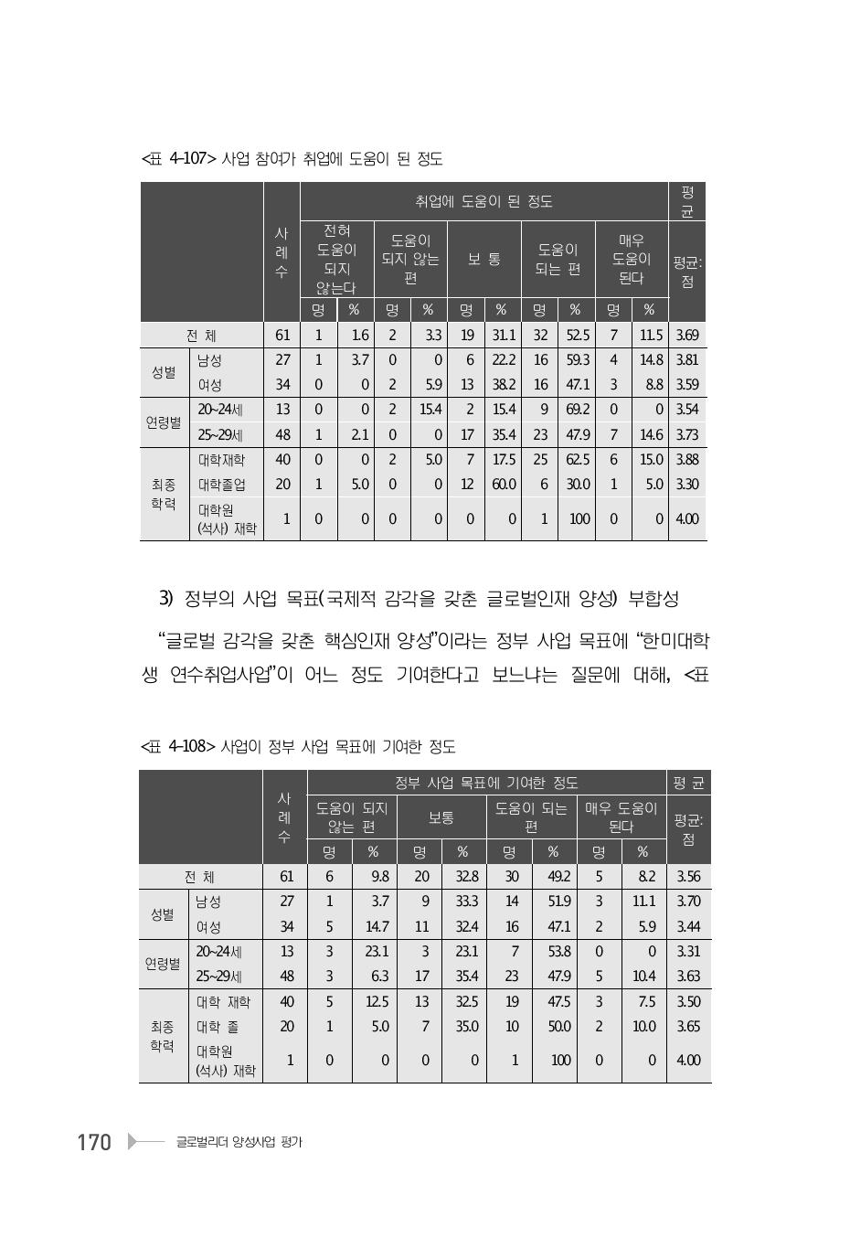 사업 참여가 취업에 도움이 된 정도