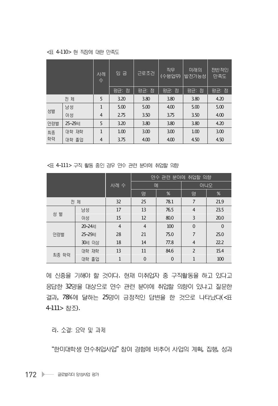 구직 활동 중인 경우 연수 관련 분야에 취업할 의향