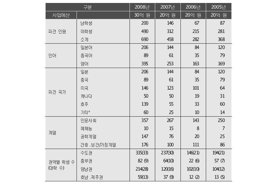 사업실적