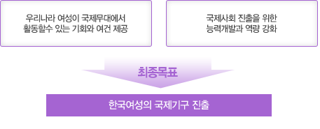 국제여성인력양성사업의 목표