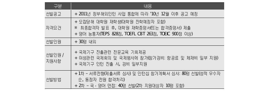 국제전문여성인턴 모집자격/선발사항