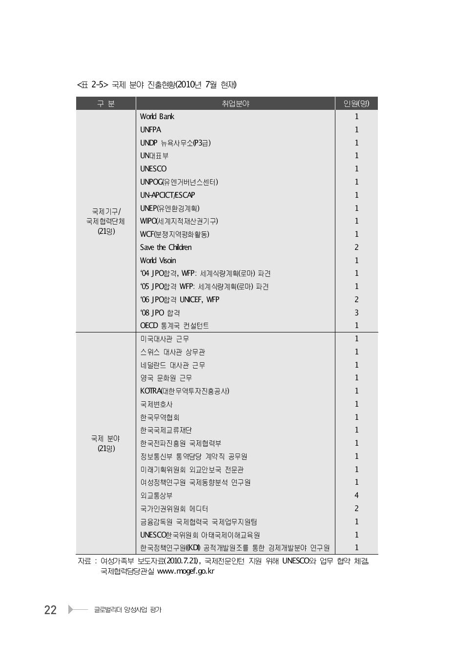 국제 분야 진출현황(2010년 7월 현재)