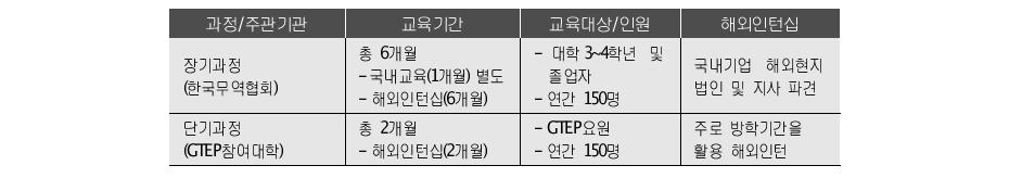 대학별로 파견지역 및 업체 선정 후 해외인턴 사업진행