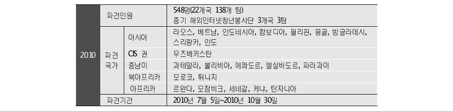 장기청년봉사단 활동실적