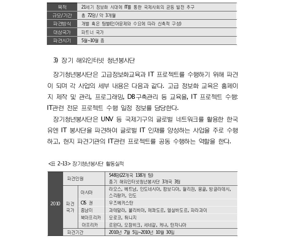 중기청년봉사단 개요