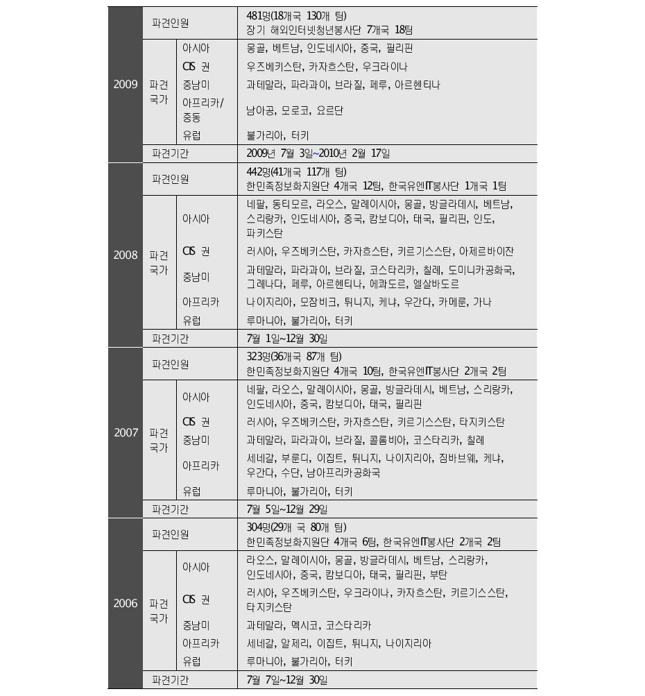 장기청년봉사단 활동실적(계속)