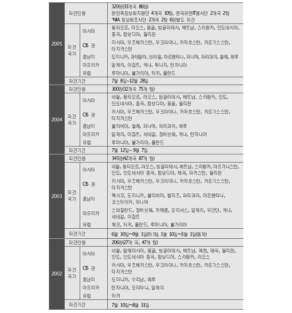 장기청년봉사단 활동실적(계속)