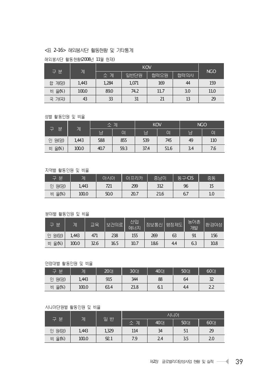 해외봉사단 활동현황 및 기타통계