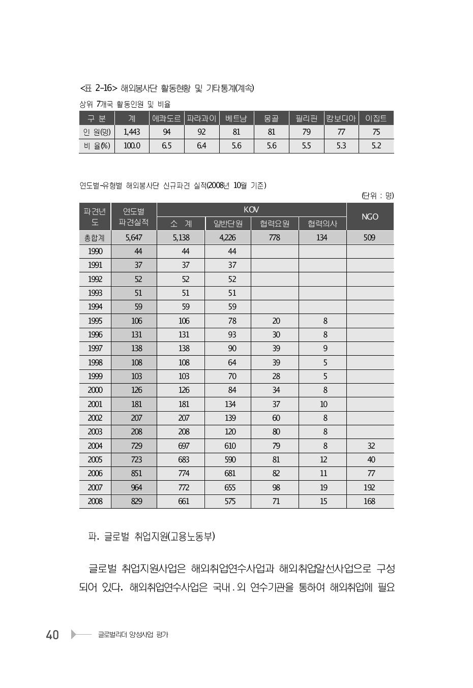 해외봉사단 활동현황 및 기타통계(계속)