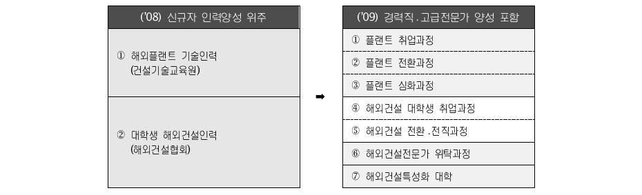 달라진 ’09년 해외건설인력양성