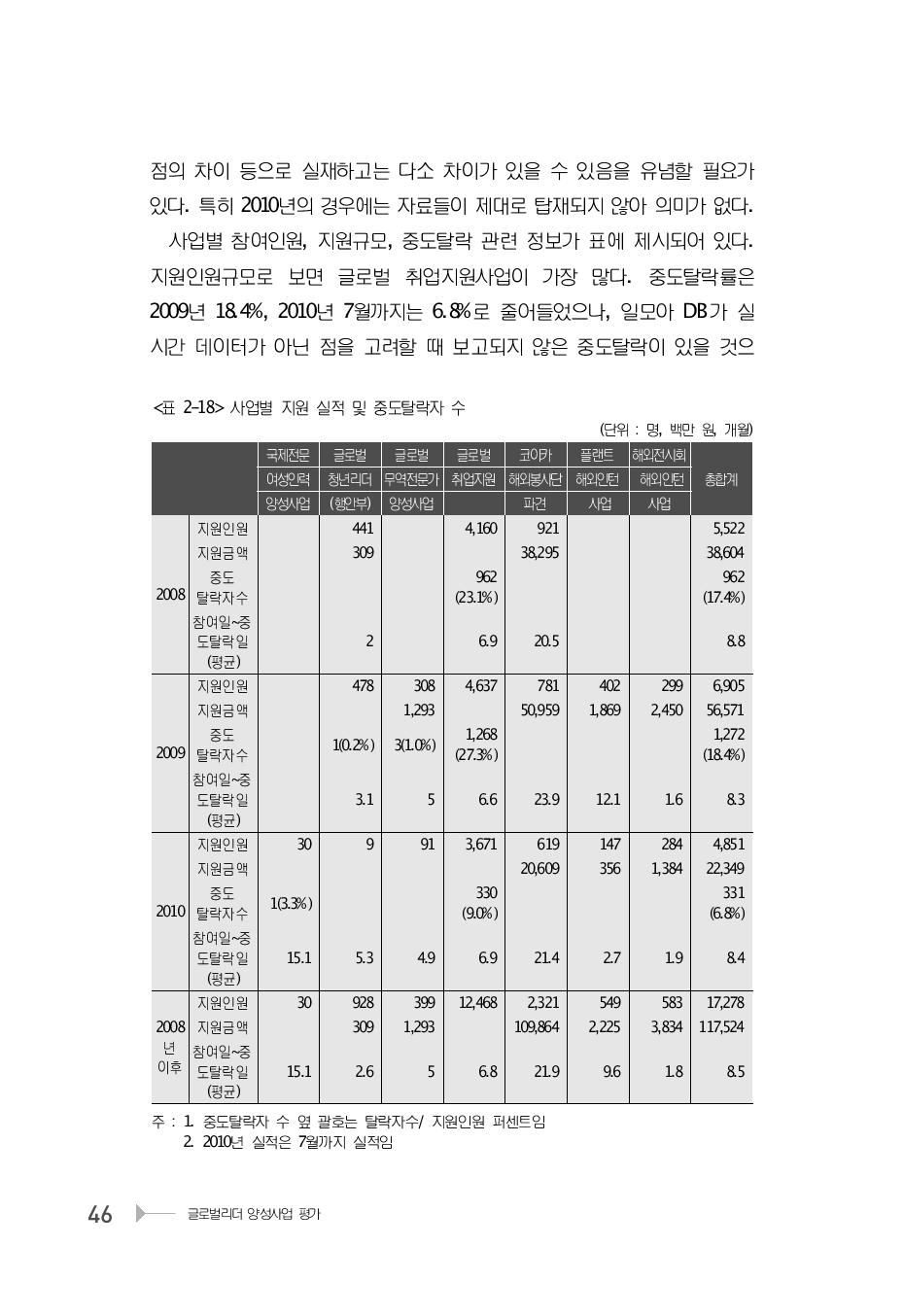 사업별 지원 실적 및 중도탈락자 수