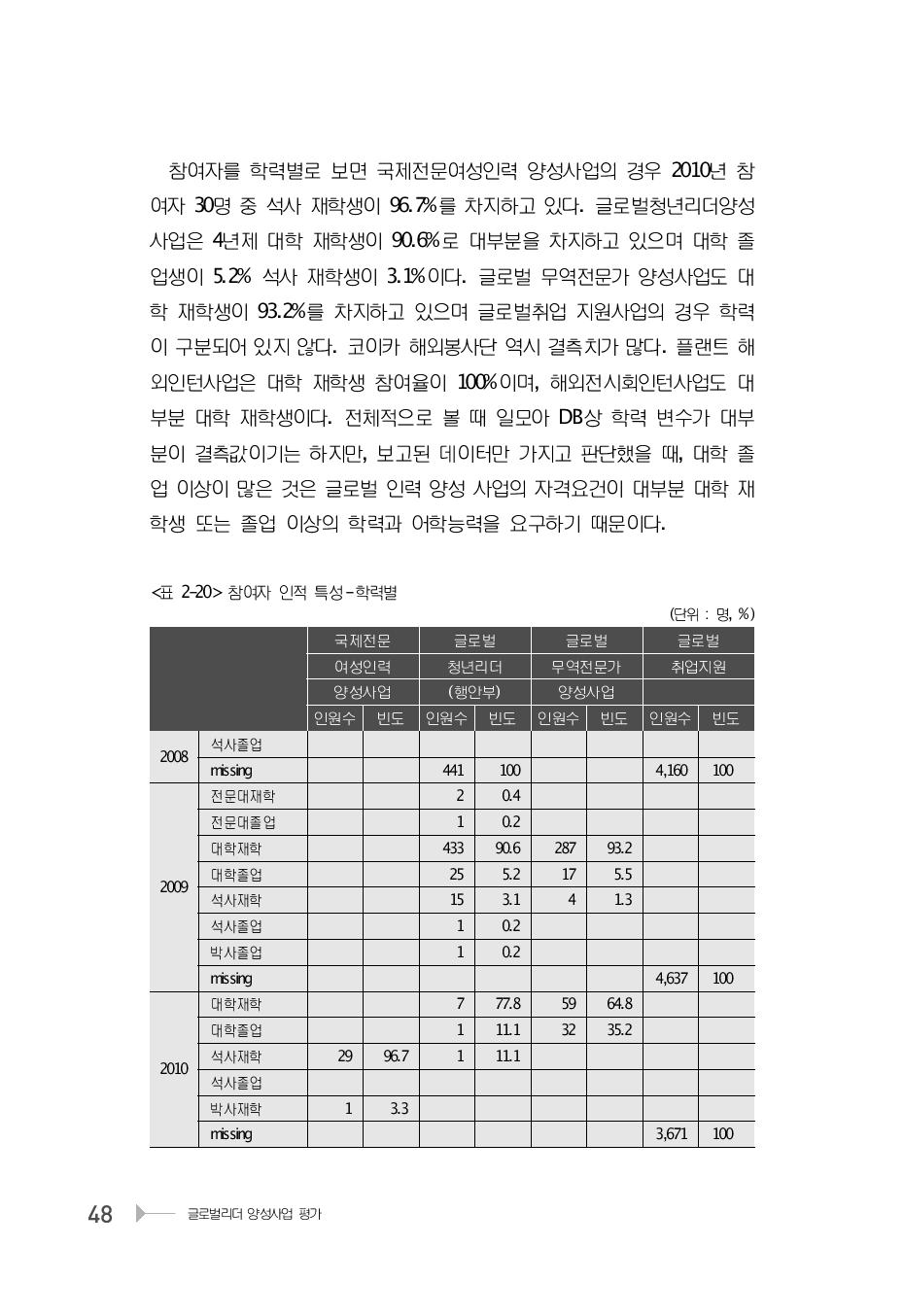 참여자 인적 특성 -학력별