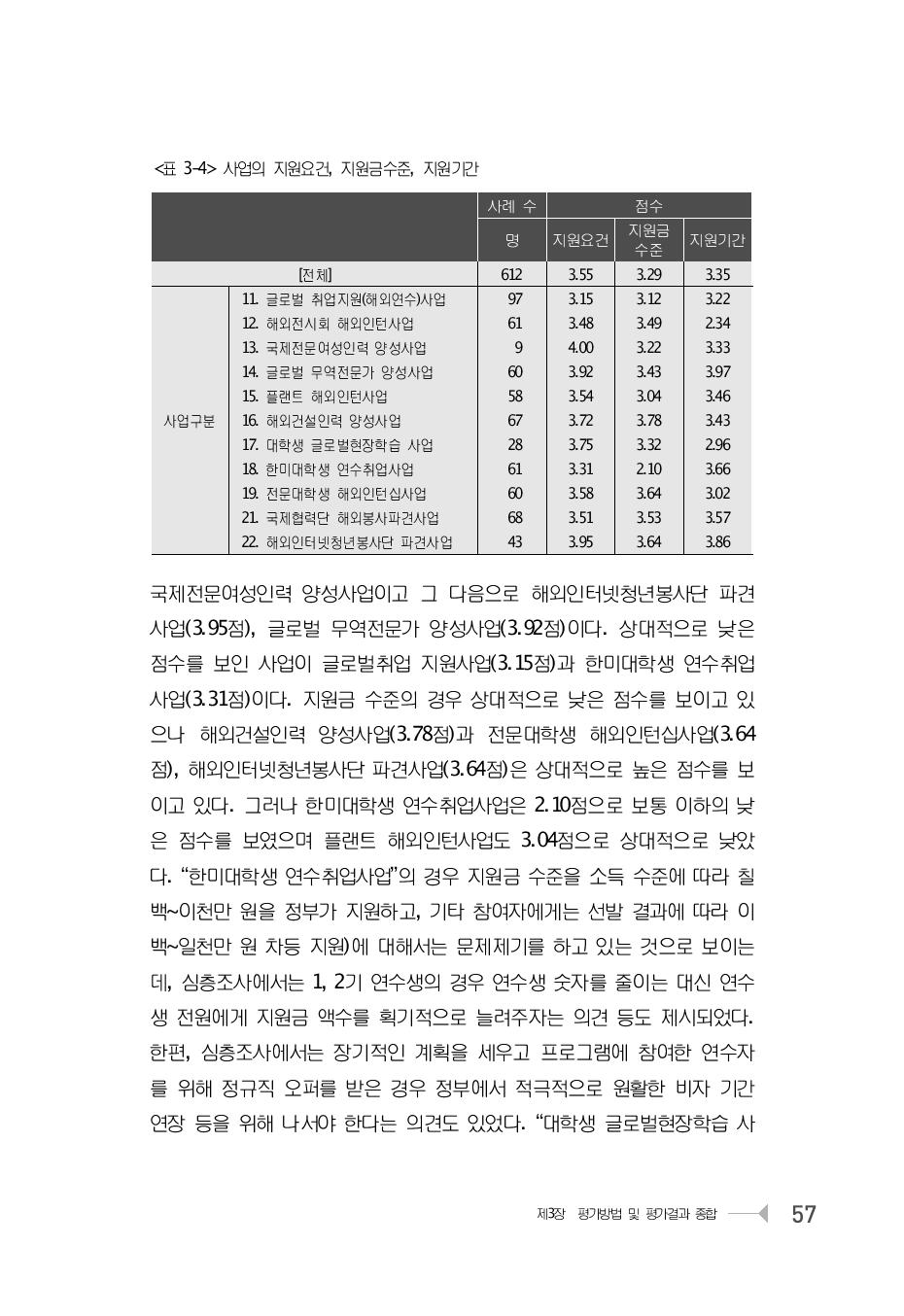 사업의 지원요건, 지원금수준, 지원기간