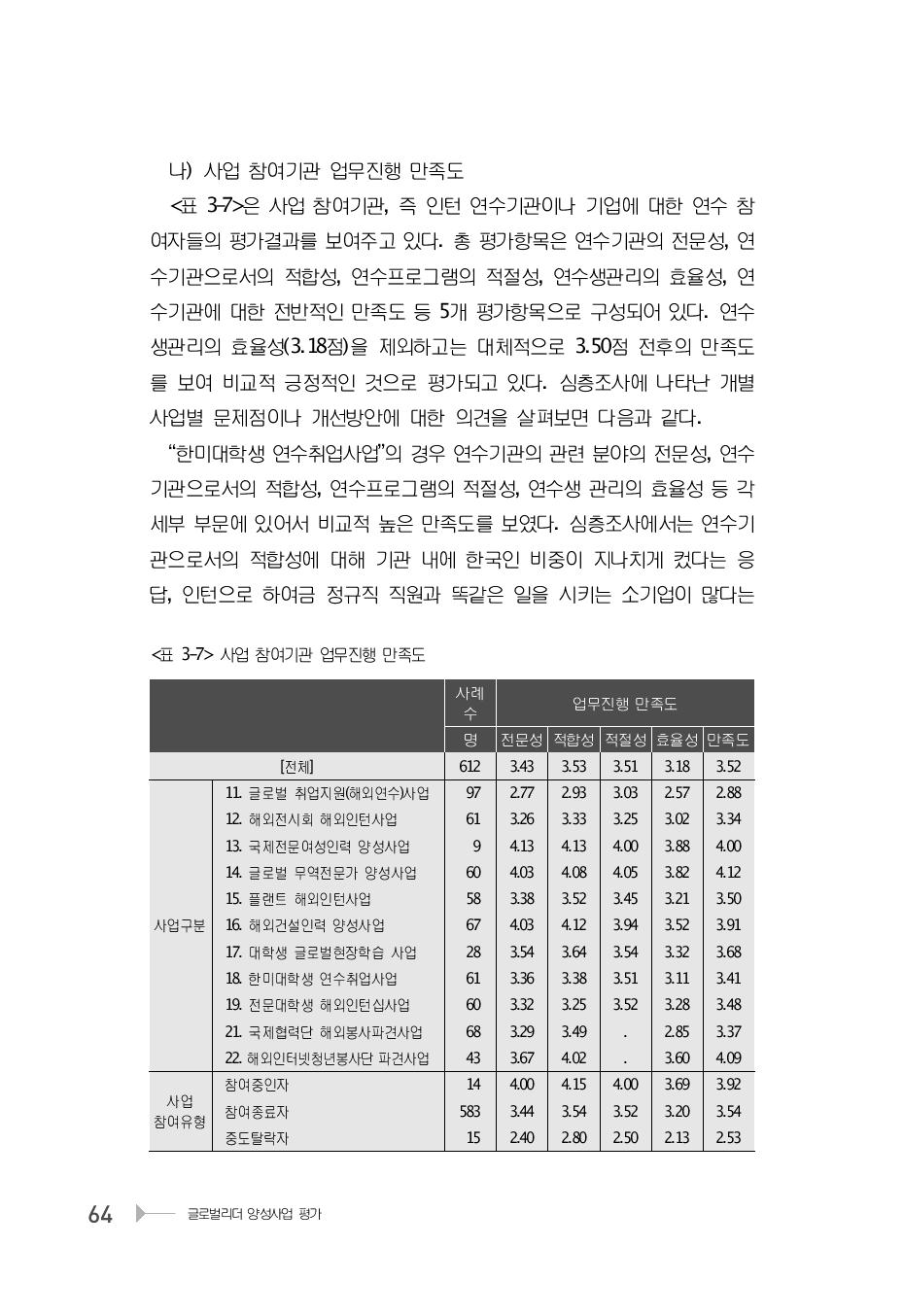 사업 참여기관 업무진행 만족도