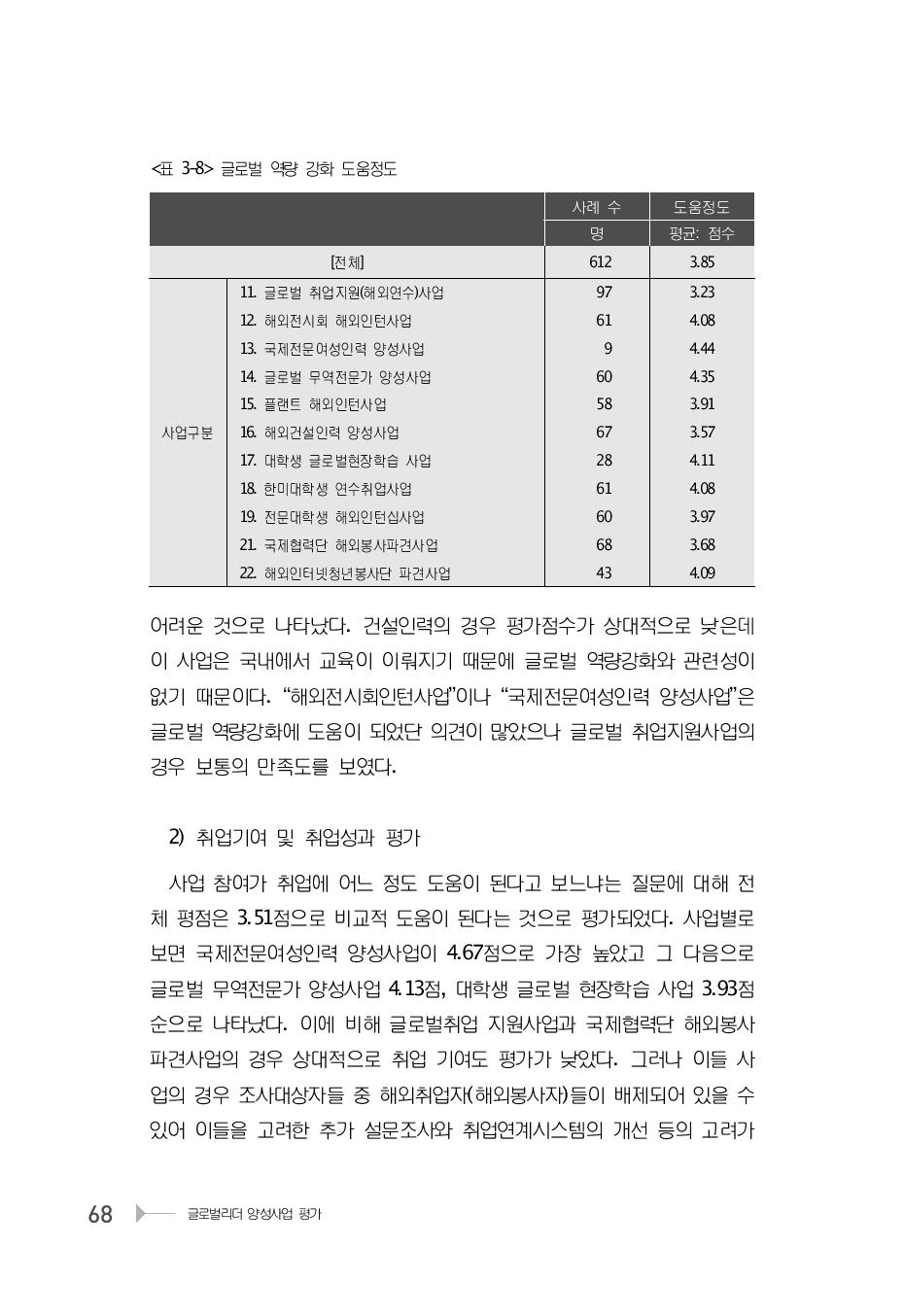 글로벌 역량 강화 도움정도