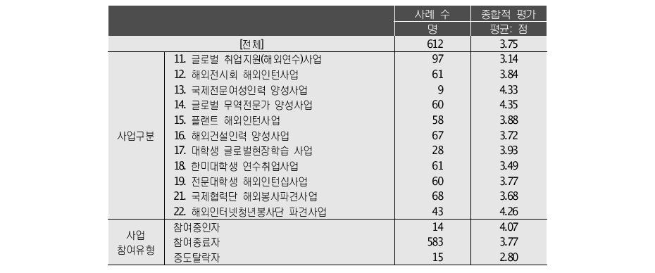 종합적 평가