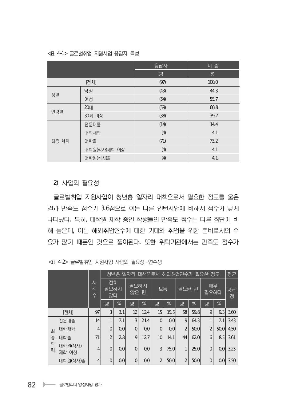 글로벌취업 지원사업 응답자 특성