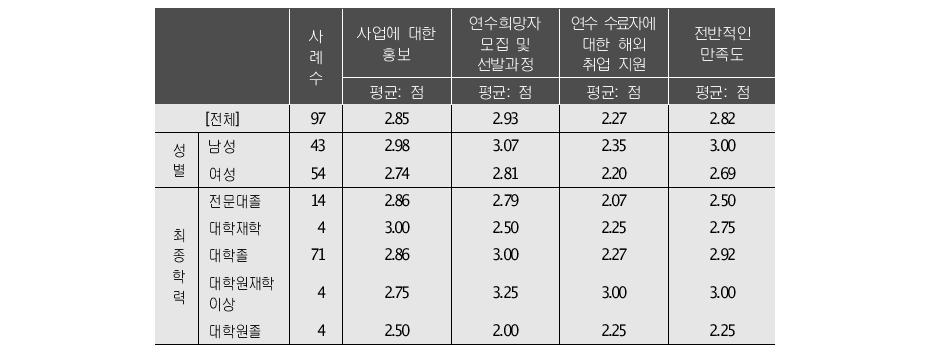 사업운영 주체의 업무진행 만족도 -연수생