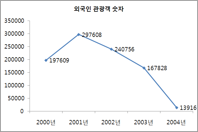 대구광역시 외국인 관광객 숫자(명) 변화 추이(2000~2004)