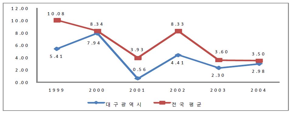 대구광역시 및 전국 평균 지역 내 총생산 증가율(%) 변화 추이(1999~2004)