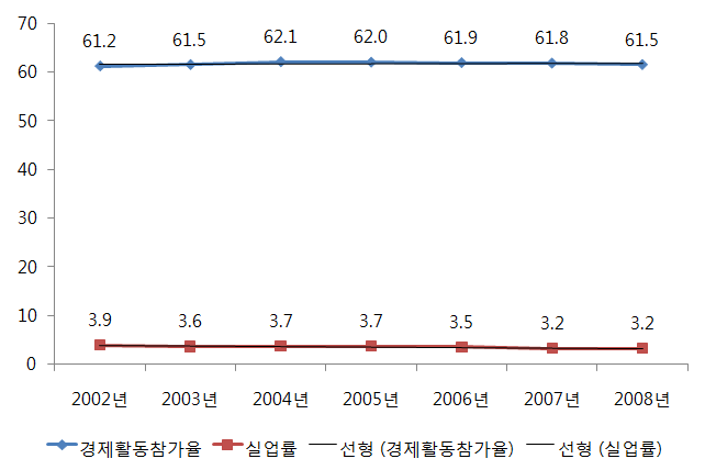 대구광역시의 경제활동참가율 및 실업률 변화 추이(2000~2003)